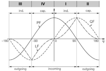 0°~180°對應I和II象限，-180°~0°對應III和IV象限.jpg